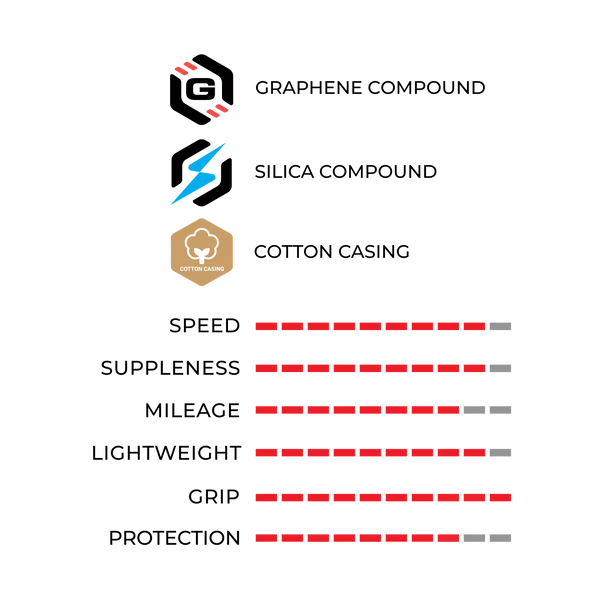 Vittoria corsa PRO 公路車頂級外胎 【真空胎】
